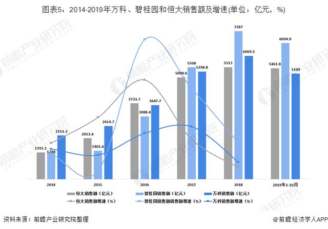 恒大VS碧桂园VS万科 谁才是中国地产之王？