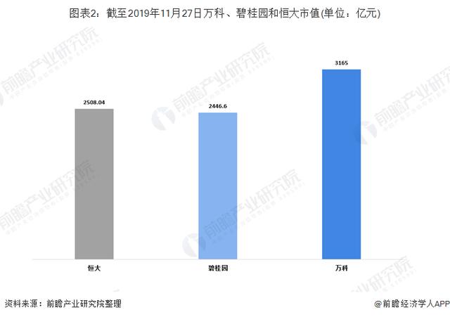 恒大VS碧桂园VS万科 谁才是中国地产之王？