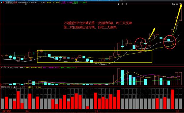 新能源汽车产业链股集体暴动，股民朋友如何安全低吸上车呢？