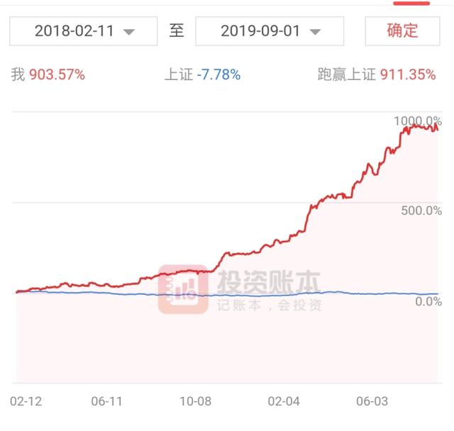 2019年至今炒股盈利275%，3年炒股终换来成功的一天