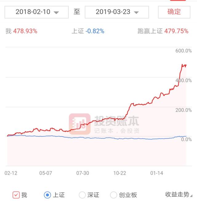 2019年至今炒股盈利275%，3年炒股终换来成功的一天