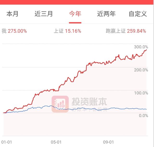 2019年至今炒股盈利275%，3年炒股终换来成功的一天