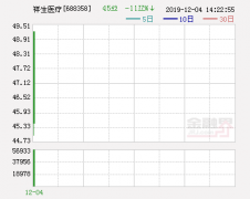 祥生医疗低开4.48% 上市第二日惨遭破发