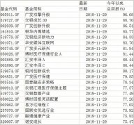 A股变局：九成基金吃肉 你却伤痕累累……