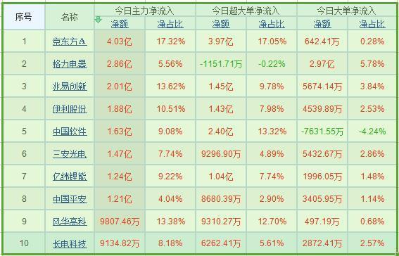 大盘回暖释放重大信号？主力资金疯狂抢筹十大牛股曝光