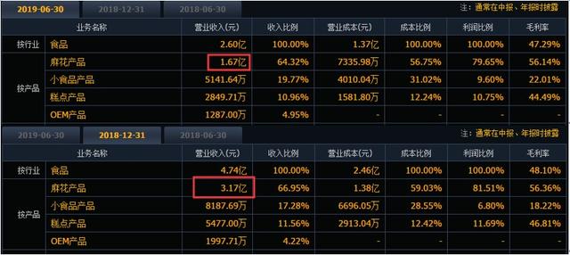 桂发祥股价遭腰斩，背靠百年老字号麻花店为何没能走出天津？