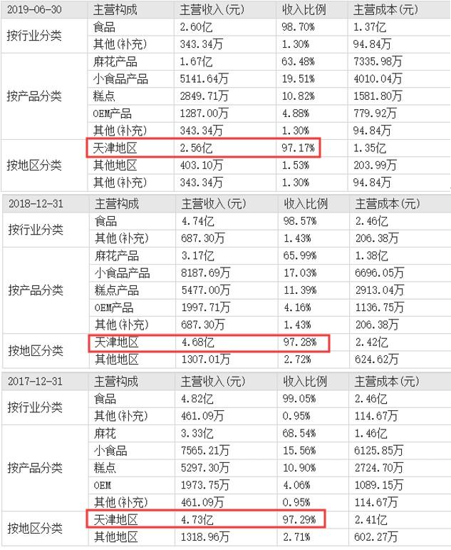 桂发祥股价遭腰斩，背靠百年老字号麻花店为何没能走出天津？