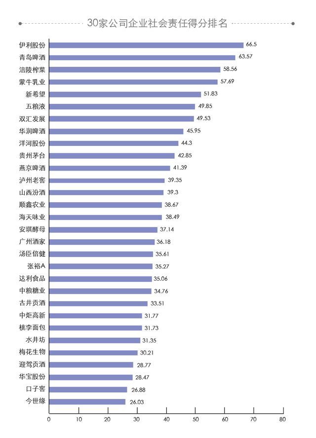 美好商业发布《食品饮料行业上市公司TOP30企业社会责任报告》榜单，伊利股份、青岛啤酒、涪陵榨菜位列前三