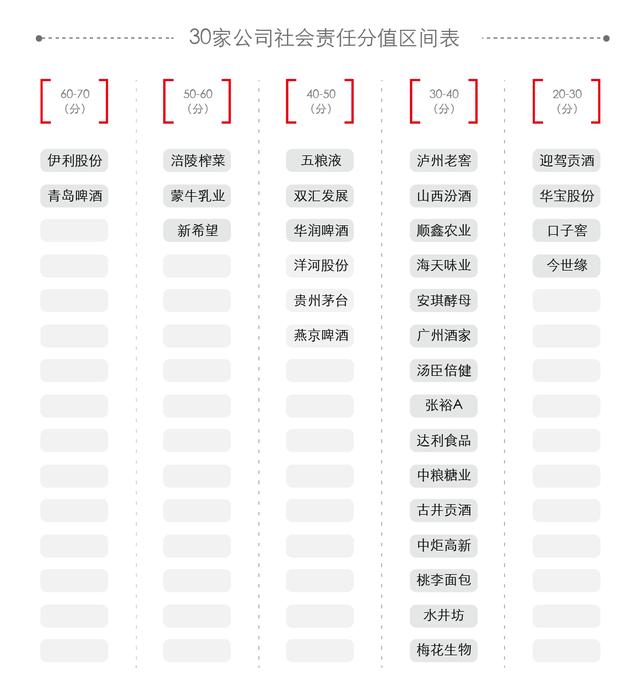 美好商业发布《食品饮料行业上市公司TOP30企业社会责任报告》榜单，伊利股份、青岛啤酒、涪陵榨菜位列前三