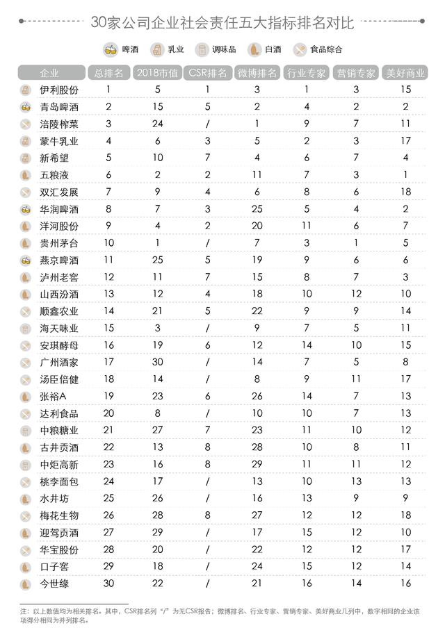 美好商业发布《食品饮料行业上市公司TOP30企业社会责任报告》榜单，伊利股份、青岛啤酒、涪陵榨菜位列前三