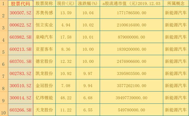 重大利好，汽车板块走强，涨幅居前的30支新能源汽车名单，收藏好