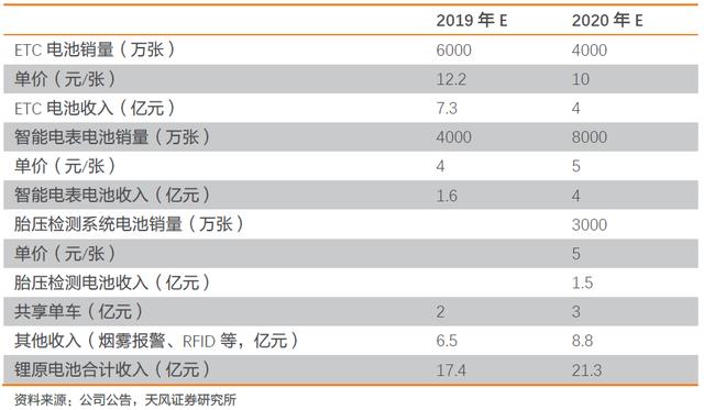 A股热点亿纬锂能，热度过后，又会何去何从？