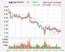 海澜之家：通过集中竞价交易方式已累计回购股份2491万股 支付金额1.99亿元