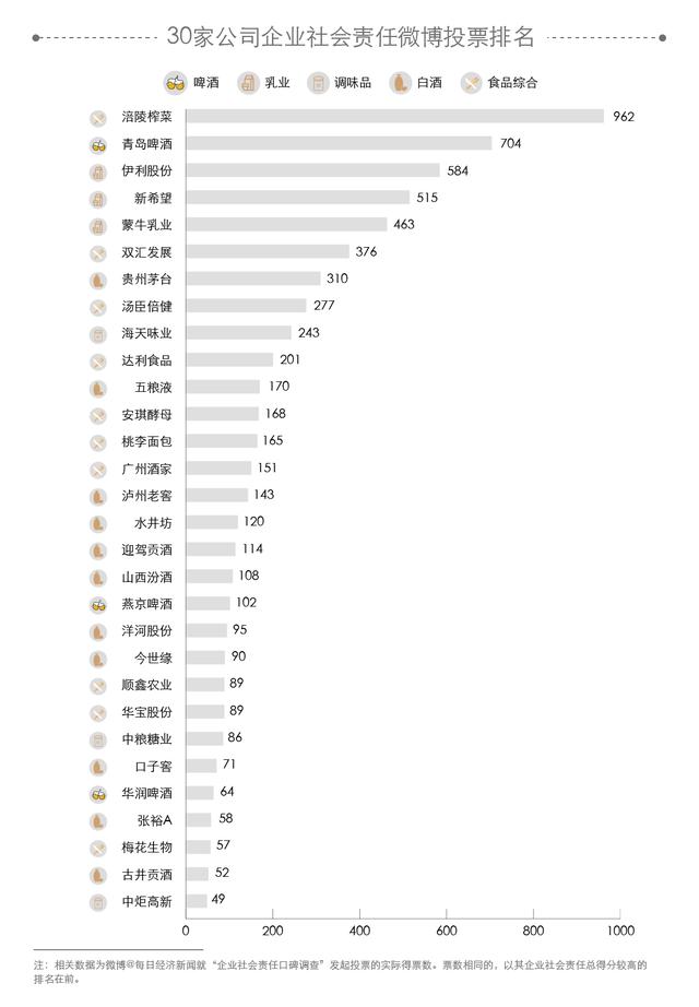 食品饮料业微博口碑排行榜，涪陵榨菜现象值得关注