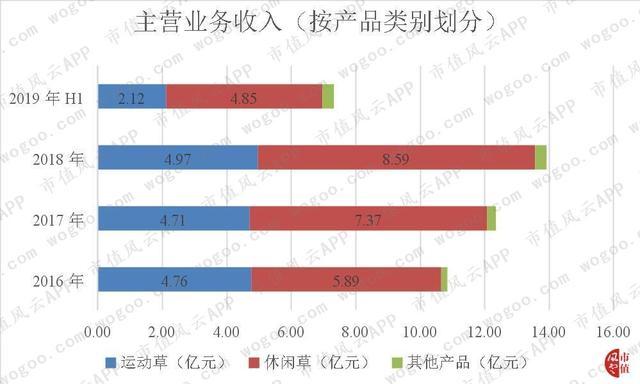 “人造草坪第一股”共创草坪：收入稳步提升，净利润现金含量在变差