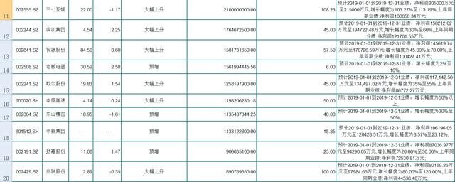 20只A股年报预增名单，一股净利润达612亿，快收藏等涨