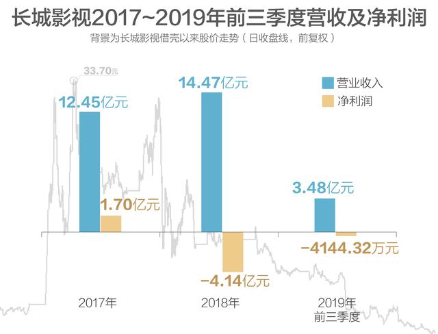 “编剧”赵锐勇的资本游戏：“剧本”虽美却少了好导演