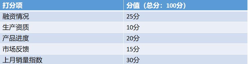 造车新势力排行榜11月榜单发布，蔚来、威马、小鹏再次领跑