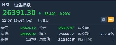 港股收盘(12.3)|恒指收跌0.2% 汽车股、手机产业链普涨