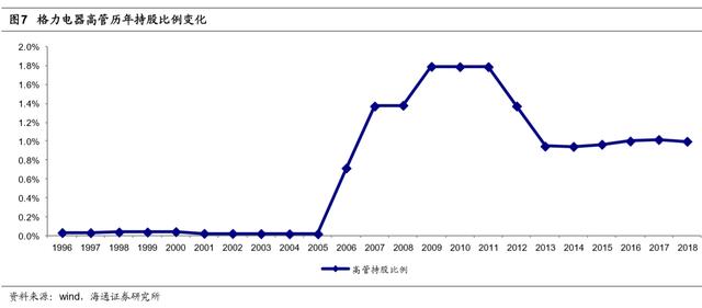 无实控人的格力 失去制约的董明珠 为137亿红包 多元化火力全开？