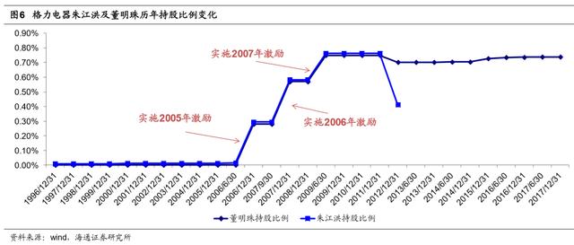 无实控人的格力 失去制约的董明珠 为137亿红包 多元化火力全开？