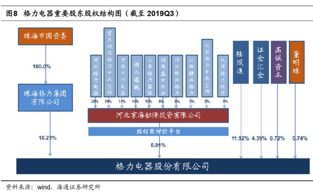 无实控人的格力 失去制约的董明珠 为137亿红包 多元化火力全开？