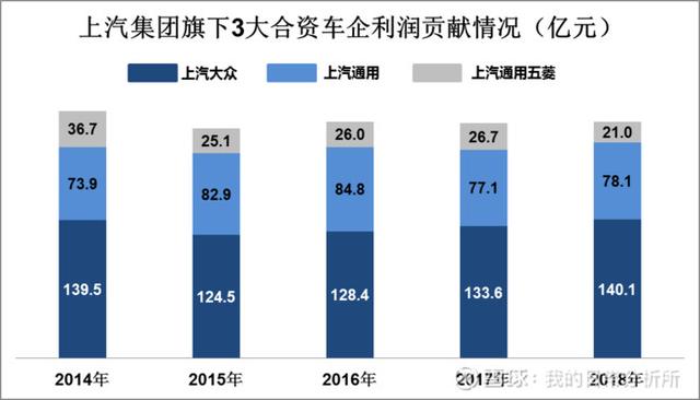 为什么说上汽集团已处在估值底部？