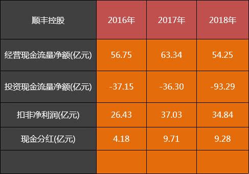 快递巨头中为何申通自由现金流最强，顺丰、韵达、圆通为负？