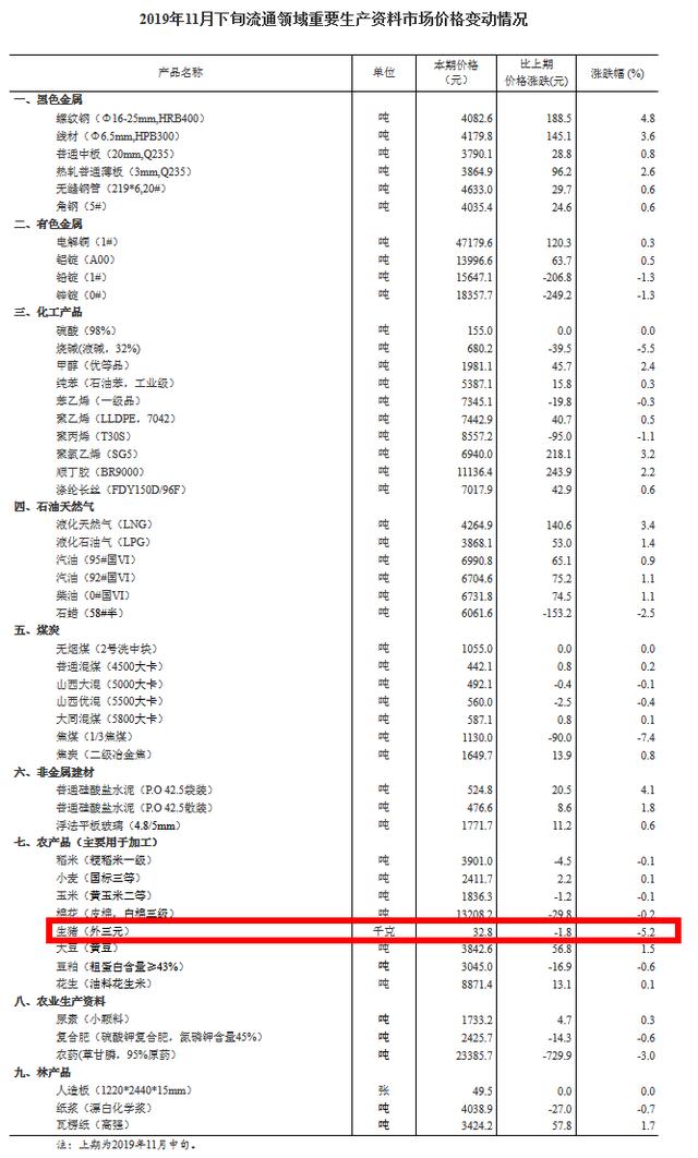 国家统计局：11月下旬生猪价格为32.8元/千克，环比跌5.2%