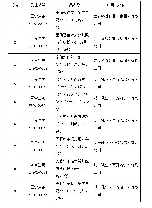 9款婴幼儿配方乳粉配方变更；奶粉配料生产商嘉必优启动招股