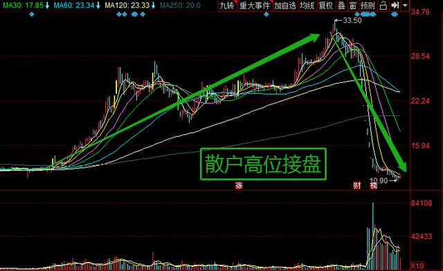 无利空却暴跌69%，游资主导10.5个跌停！股民：还能更不要脸吗？