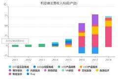 被忽视的LED龙头，营收增速58%，利润增速74%，而PE才