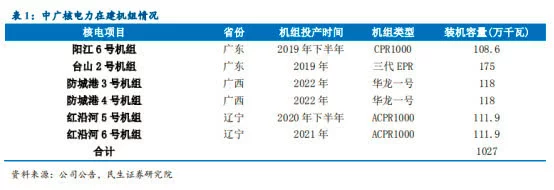 国内首个纯核电股闯关A股，150亿募资刷新今年IPO最高纪录