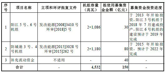 国内首个纯核电股闯关A股，150亿募资刷新今年IPO最高纪录