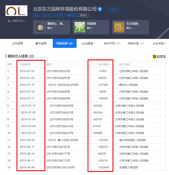 东方园林深陷债务危机，实控人拟转让5%股份给北京朝阳区国有资本