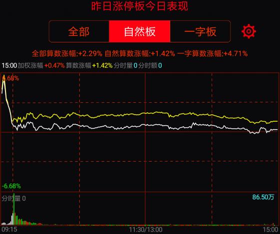 大盘探底回升小幅反弹，目前走势特点和预期一致