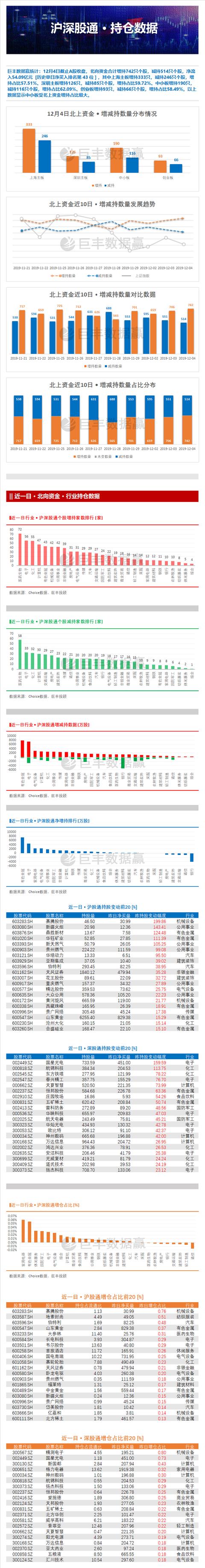 数据赢：北上资金紧急调仓 两大板块批量龙头遭主力横扫