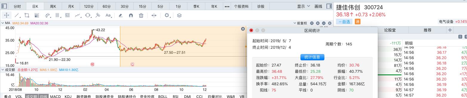 光伏电池设备供应商龙头，现推出员工持股计划，对自家股票十分看好