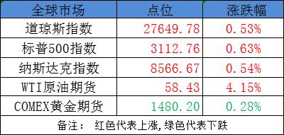 A股盘面惊现四大特征 5类股或再掀涨停潮