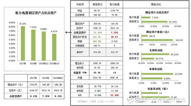 5年满仓格力的底气：利润是国际3巨头之和的1.3倍 市值不足0.7倍