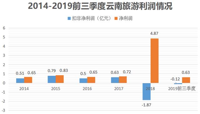 市值缩水120亿，负债30亿！云南旅游究竟经历了什么？