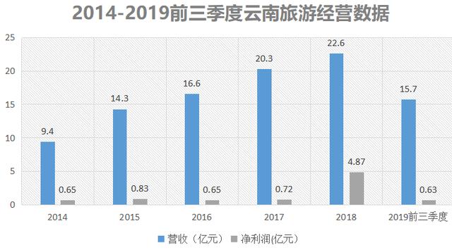 市值缩水120亿，负债30亿！云南旅游究竟经历了什么？