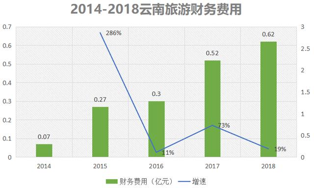 市值缩水120亿，负债30亿！云南旅游究竟经历了什么？