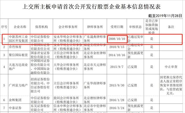 产业园区IPO十年后重启 苦等11年！最牛“钉子户”中新集团破局