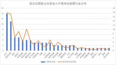 关勃：北向资金持续买，有望突破3000亿元，买了哪些股？（附股）