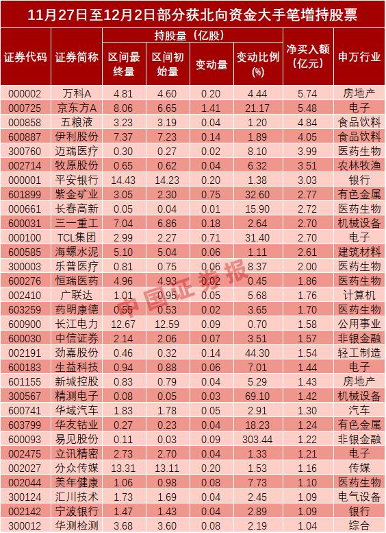 关勃：北向资金持续买，有望突破3000亿元，买了哪些股？（附股）