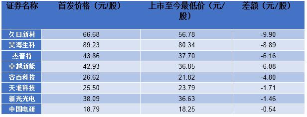 科创板首例！建龙微纳上市首日即破发……