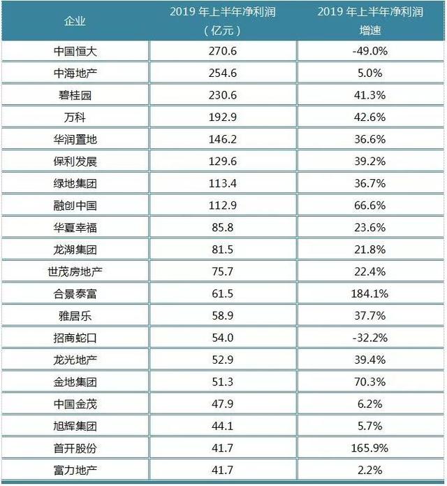 20家龙头房企盈利情况分析，恒大、中海、碧桂园是怎么赚钱的？