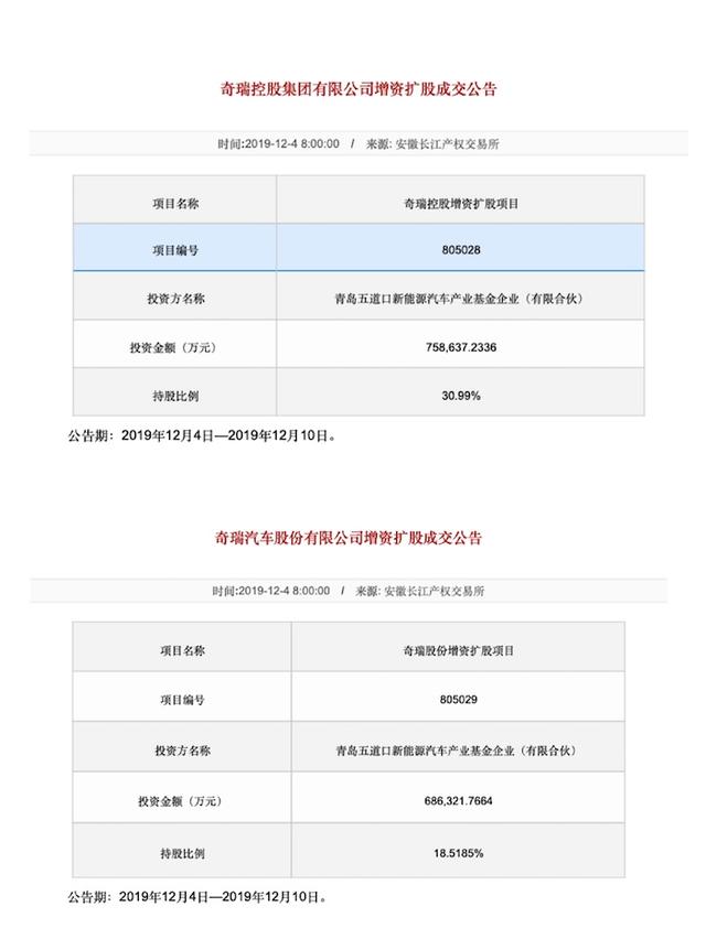 奇瑞混改大戏历时15个月落幕 青岛五道口144.5亿摘牌