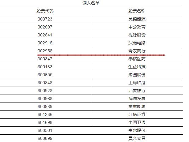 A股指数调整，山东黄金、青农商行分别进入上证50指数和沪深300指数